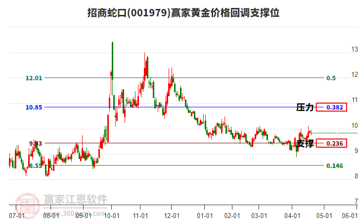 001979招商蛇口黃金價(jià)格回調(diào)支撐位工具