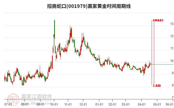 001979招商蛇口黃金時(shí)間周期線工具