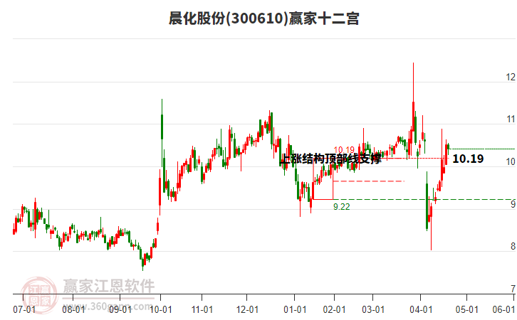 300610晨化股份贏家十二宮工具