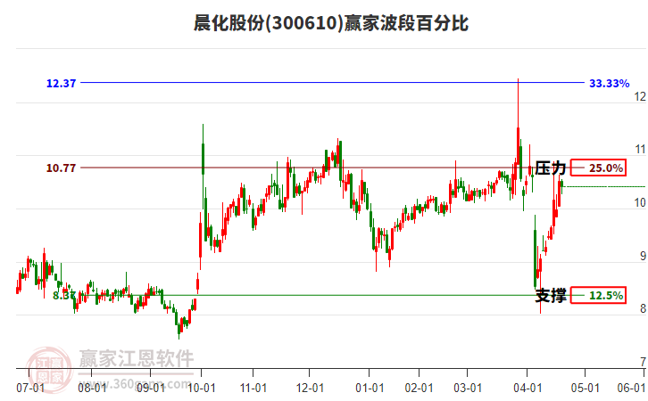300610晨化股份波段百分比工具