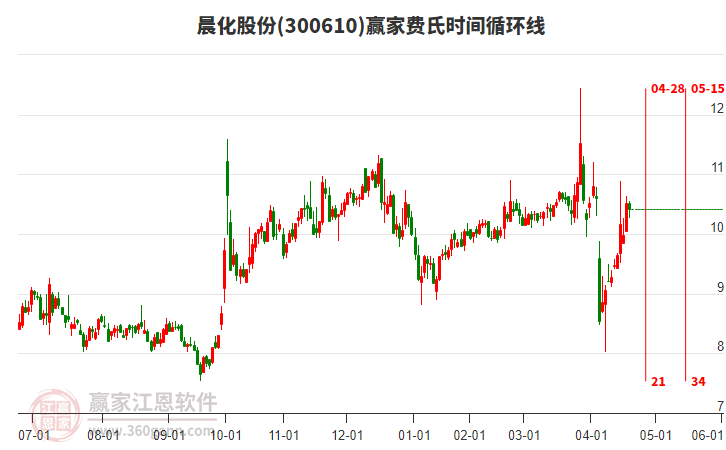 300610晨化股份費(fèi)氏時(shí)間循環(huán)線工具