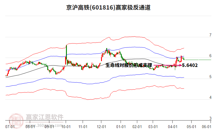601816京滬高鐵贏家極反通道工具
