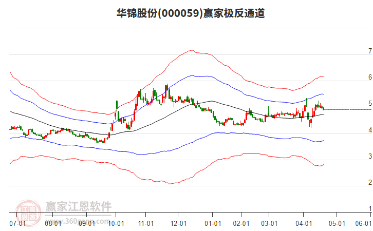 000059華錦股份贏家極反通道工具 000059華錦股份贏家極反通道工具