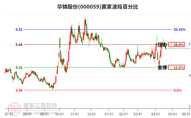 000059華錦股份波段百分比工具 000059華錦股份波段百分比工具