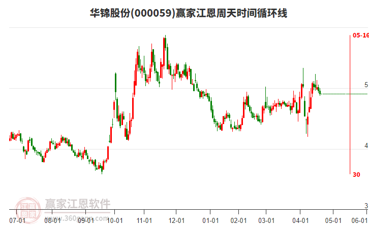 000059華錦股份江恩周天時間循環(huán)線工具 000059華錦股份江恩周天時間循環(huán)線工具