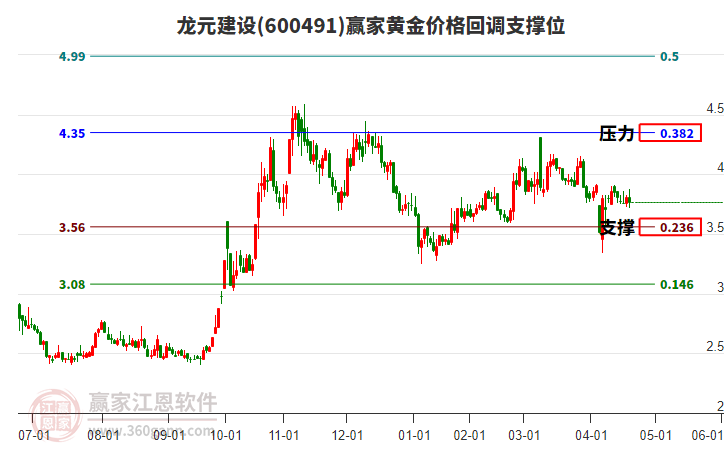600491龍元建設黃金價格回調支撐位工具