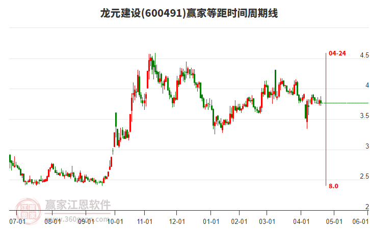 600491龍元建設等距時間周期線工具