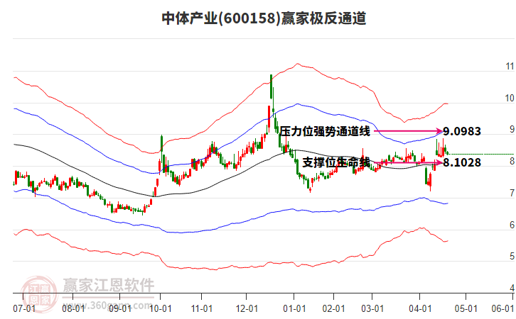 600158中體產(chǎn)業(yè)贏家極反通道工具