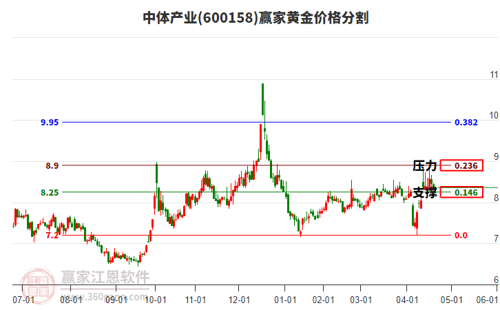 600158中體產(chǎn)業(yè)黃金價(jià)格分割工具