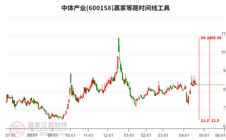 600158中體產(chǎn)業(yè)等距時(shí)間周期線工具