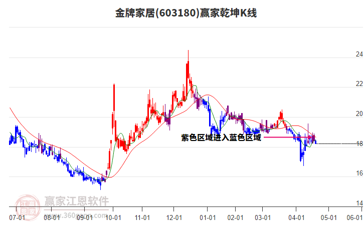 603180金牌家居贏家乾坤K線工具