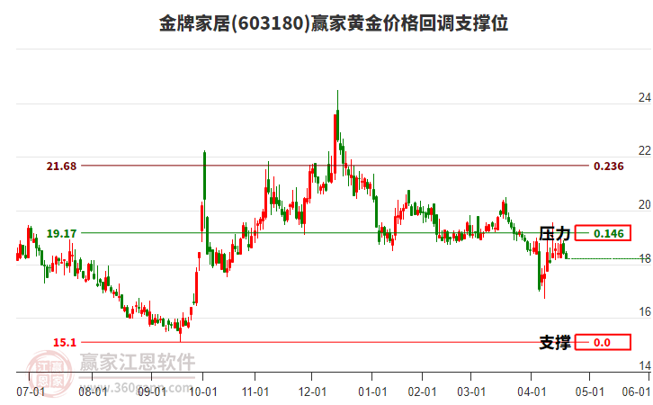 603180金牌家居黃金價(jià)格回調(diào)支撐位工具