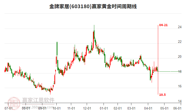 603180金牌家居黃金時間周期線工具