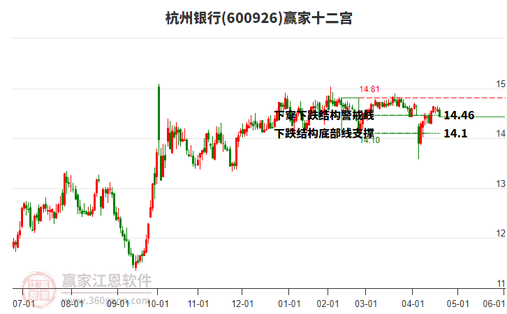 600926杭州銀行贏家十二宮工具