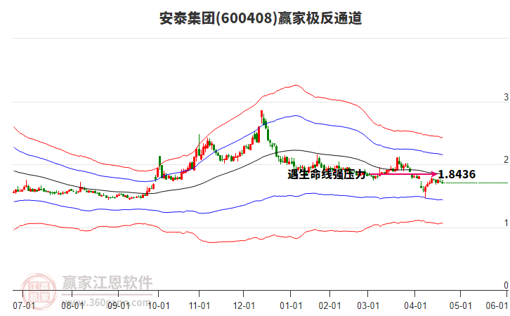 600408安泰集團贏家極反通道工具 600408安泰集團贏家極反通道工具