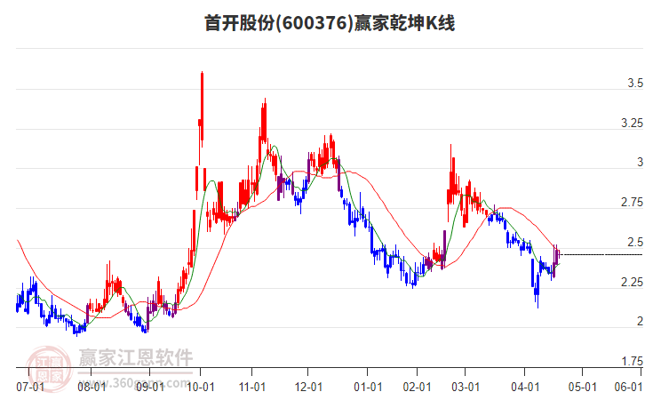 600376首開股份贏家乾坤K線工具
