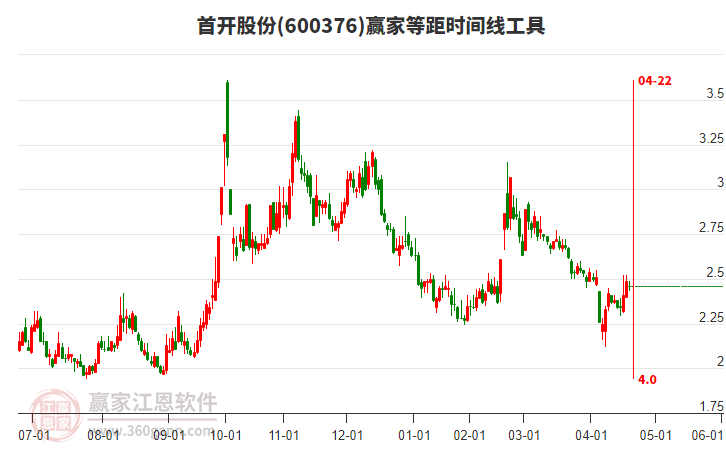 600376首開股份等距時間周期線工具