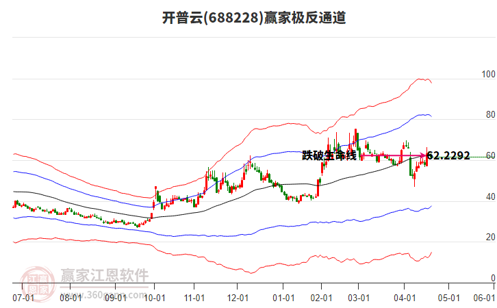 688228開普云贏家極反通道工具 688228開普云贏家極反通道工具