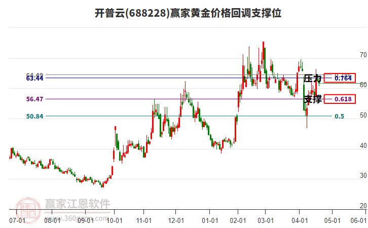 688228開普云黃金價格回調(diào)支撐位工具 688228開普云黃金價格回調(diào)支撐位工具