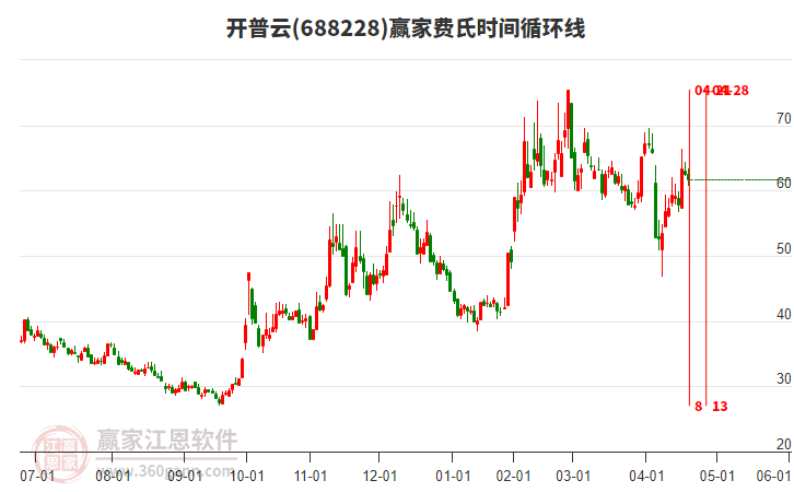 688228開普云費氏時間循環(huán)線工具 688228開普云費氏時間循環(huán)線工具