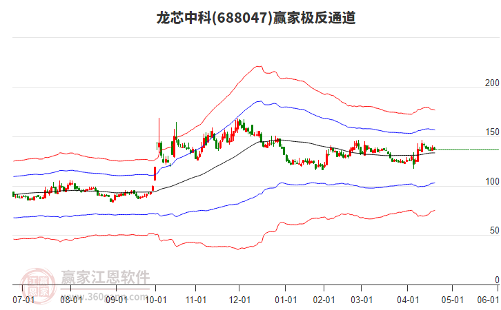 688047龍芯中科贏家極反通道工具