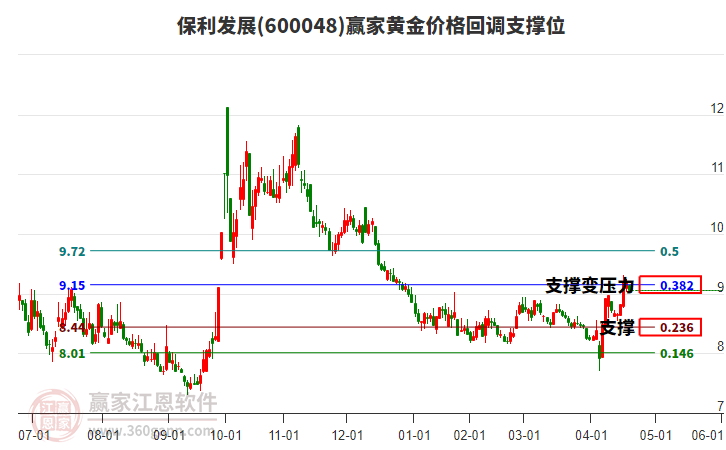 600048保利發(fā)展黃金價(jià)格回調(diào)支撐位工具