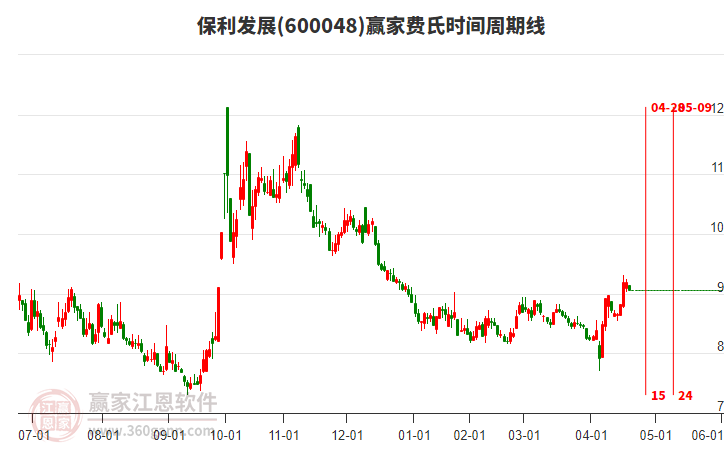 600048保利發(fā)展費(fèi)氏時(shí)間周期線工具