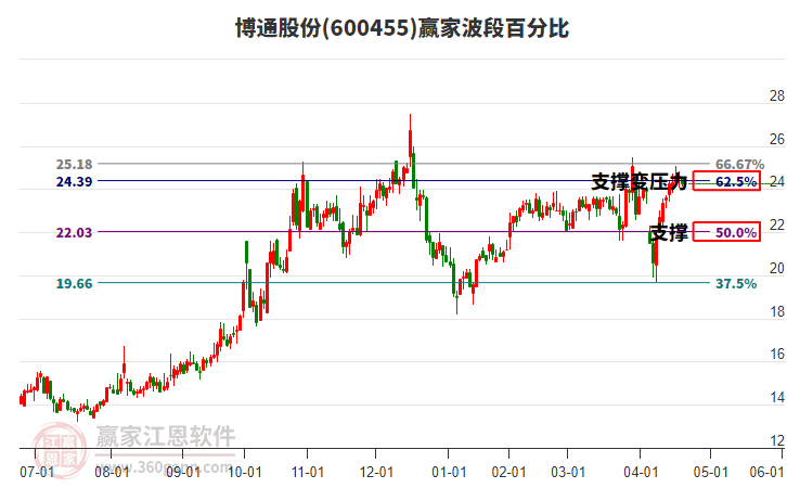 600455博通股份波段百分比工具 600455博通股份波段百分比工具
