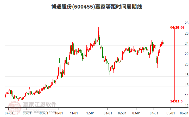 600455博通股份等距時間周期線工具 600455博通股份等距時間周期線工具