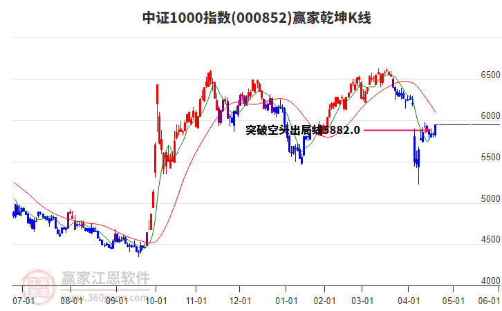 000852中證1000贏家乾坤K線工具