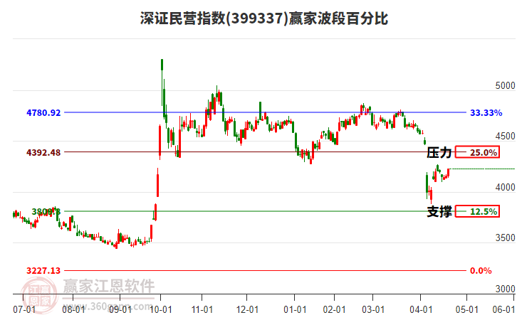 深證民營指數(shù)贏家波段百分比工具