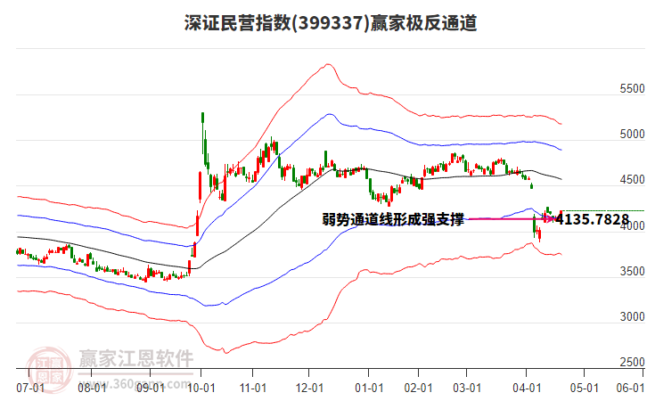 399337深證民營贏家極反通道工具