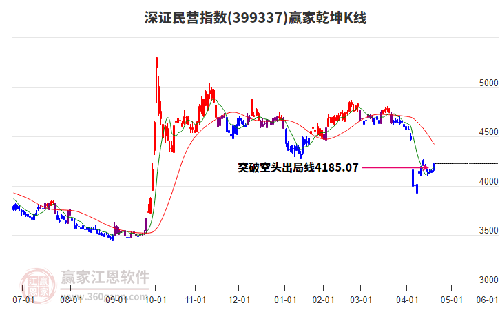399337深證民營贏家乾坤K線工具