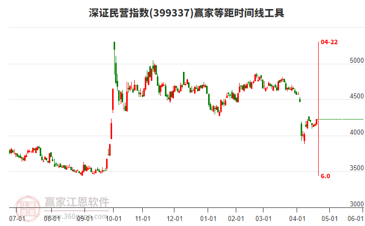 深證民營指數(shù)贏家等距時間周期線工具