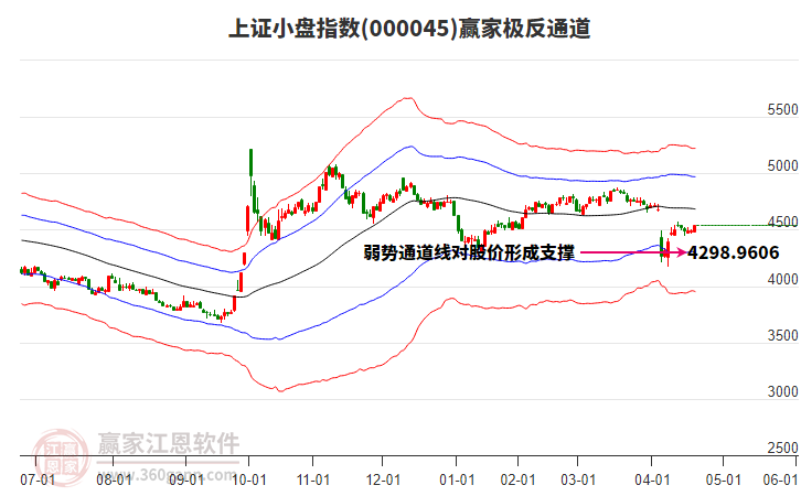 000045上證小盤贏家極反通道工具