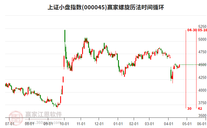 上證小盤指數(shù)贏家螺旋歷法時(shí)間循環(huán)工具