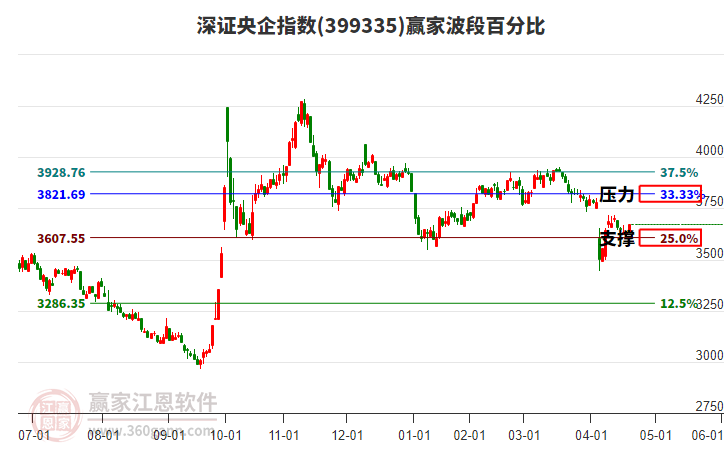 深證央企指數(shù)贏家波段百分比工具