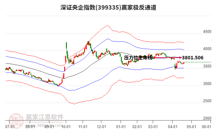399335深證央企贏家極反通道工具