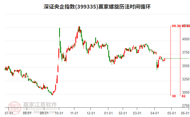 深證央企指數(shù)贏家螺旋歷法時(shí)間循環(huán)工具