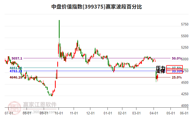 中盤價(jià)值指數(shù)贏家波段百分比工具