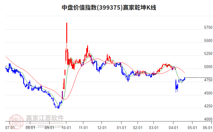 399375中盤價(jià)值贏家乾坤K線工具