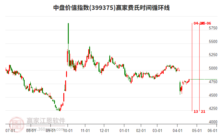 中盤價(jià)值指數(shù)贏家費(fèi)氏時(shí)間循環(huán)線工具