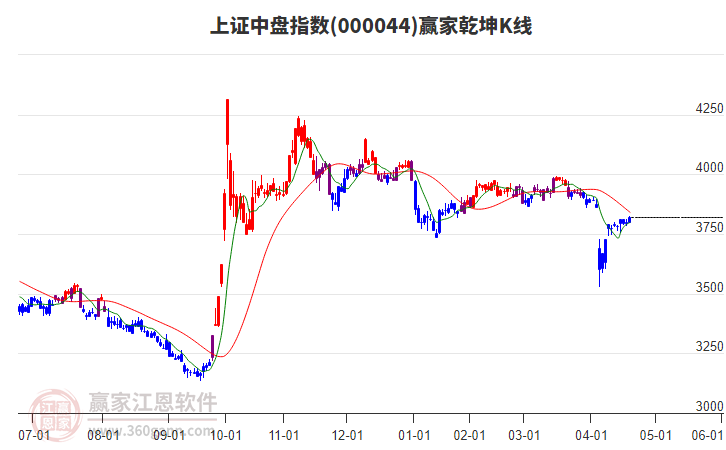 000044上證中盤贏家乾坤K線工具 000044上證中盤贏家乾坤K線工具