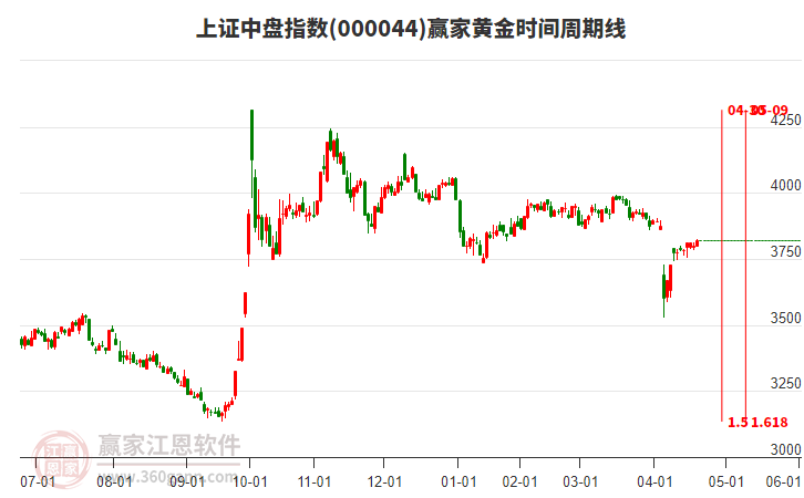 上證中盤指數(shù)贏家黃金時(shí)間周期線工具 上證中盤指數(shù)贏家黃金時(shí)間周期線工具