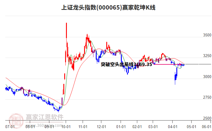 000065上證龍頭贏家乾坤K線工具 000065上證龍頭贏家乾坤K線工具