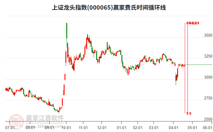 上證龍頭指數(shù)贏家費氏時間循環(huán)線工具 上證龍頭指數(shù)贏家費氏時間循環(huán)線工具