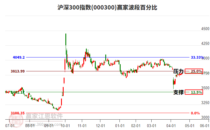滬深300指數(shù)贏家波段百分比工具 滬深300指數(shù)贏家波段百分比工具