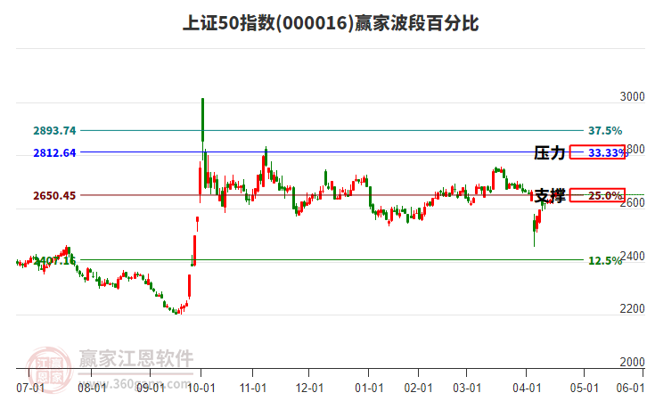 上證50指數(shù)贏家波段百分比工具