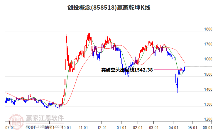 858518創(chuàng)投贏家乾坤K線(xiàn)工具