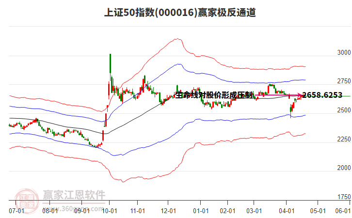 000016上證50贏家極反通道工具